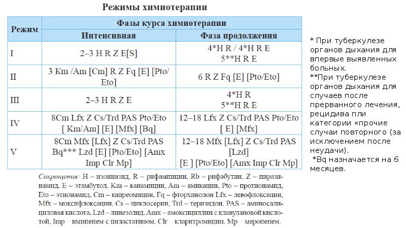 Схемы терапии туберкулеза