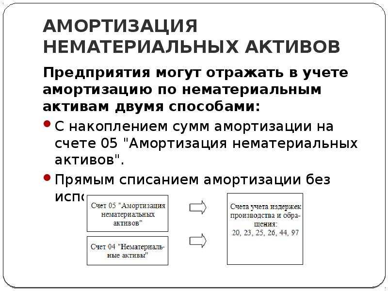 Нематериальные активы предприятия. Амортизация нематериальных активов. Учет амортизации нематериальных активов. Амортизация нематериальных активов предприятия. Способы начисления амортизации нематериальных активов.