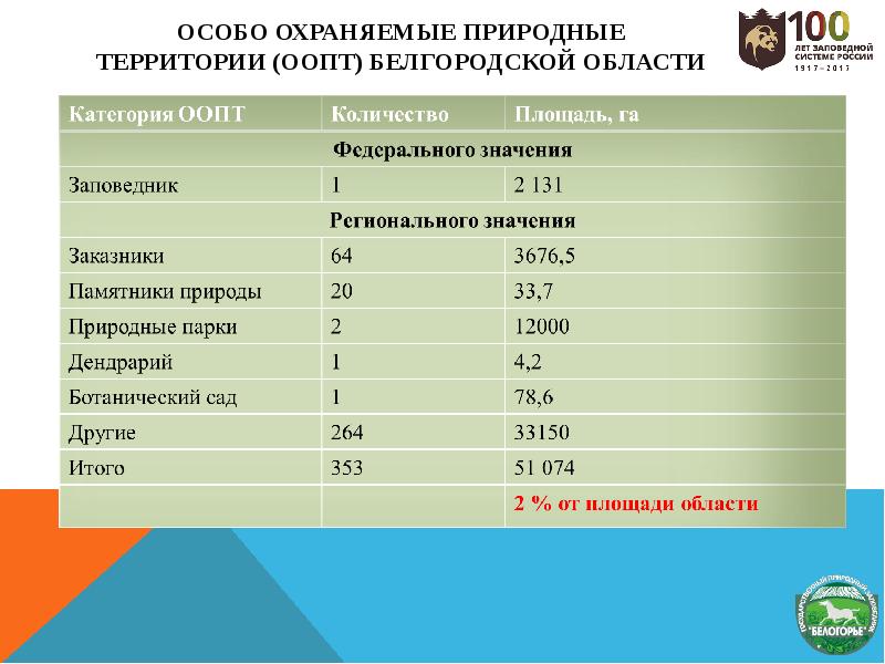 Особо охраняемые природные территории удмуртии презентация