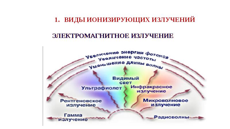 Виды ионизирующих излучений презентация