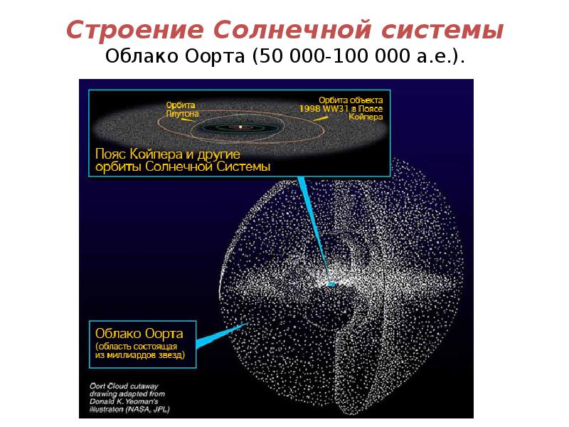 Облако оорта схема