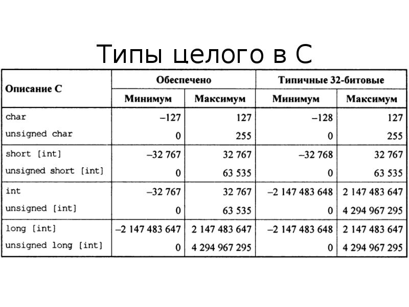 Величины целого типа. Целочисленный Тип без области видимости в с++.