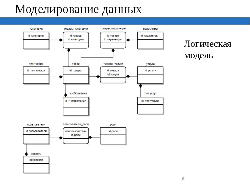 Моделирование данных информационных систем