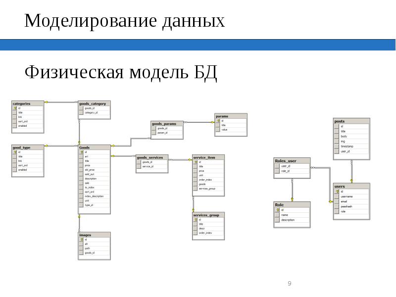 Физическая модель данных