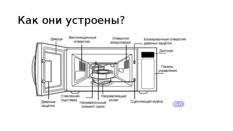 Презентация о микроволновке