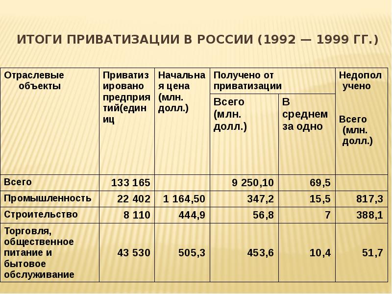 Приватизация ссср годы. Итоги приватизации в России 1992-1999. Итоги приватизации в России. Результаты приватизации в России. Приватизация в России 1992.