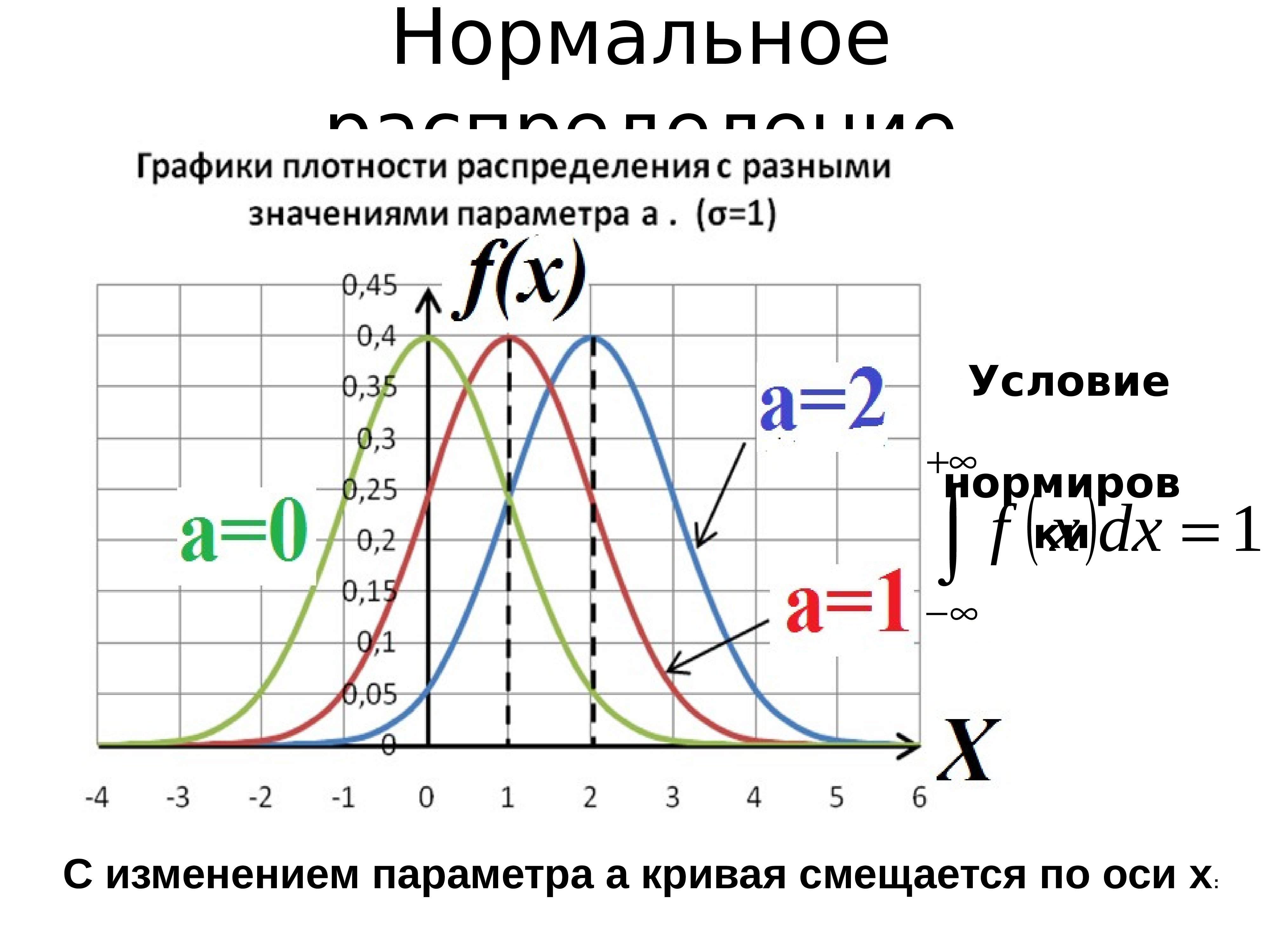 Виды распределений случайных. Плотность нормального распределения. График плотности нормального распределения. Виды случайных распределений. Нормальное распределение случайной величины таблица.