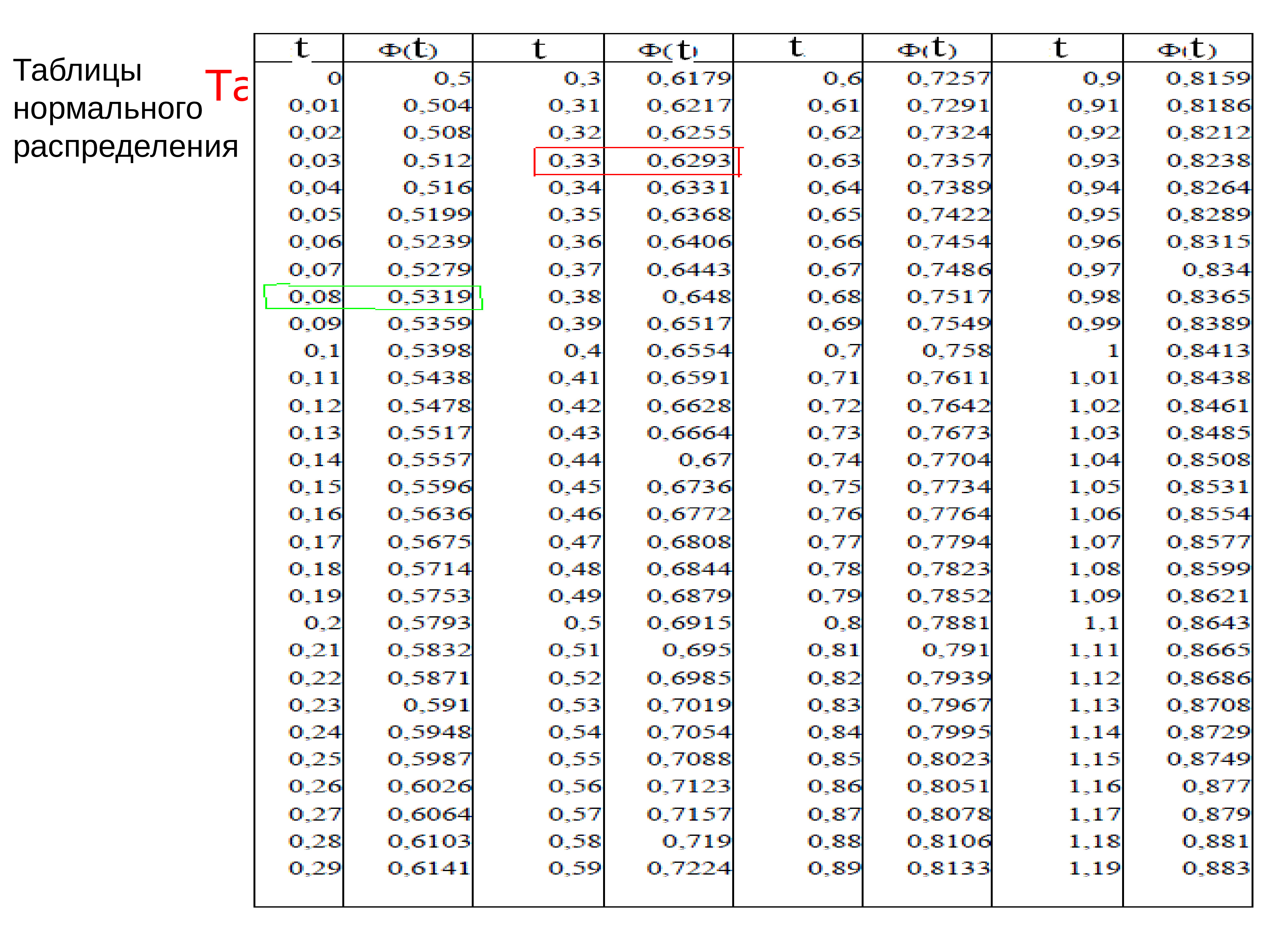 Распределенная таблица. Таблица значений функции стандартного нормального распределения. Таблица нормального распределения вероятностей. Функция стандартного нормального распределения таблица. Значения функции плотности нормального распределения таблица.