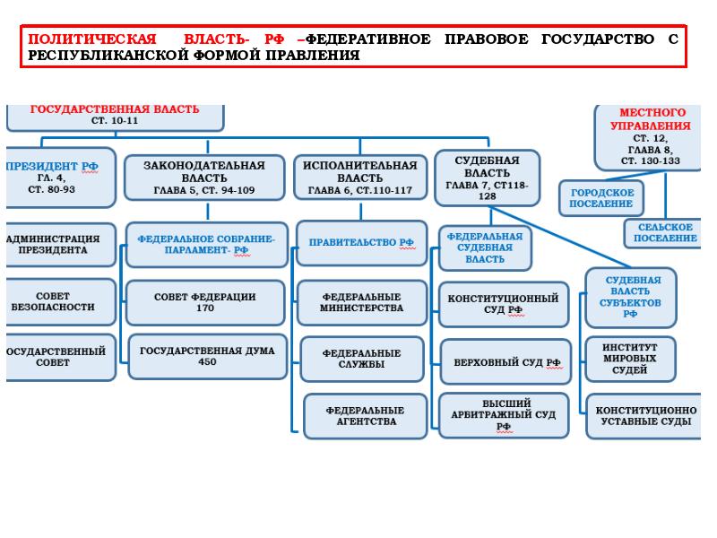 Обществознание схема власти