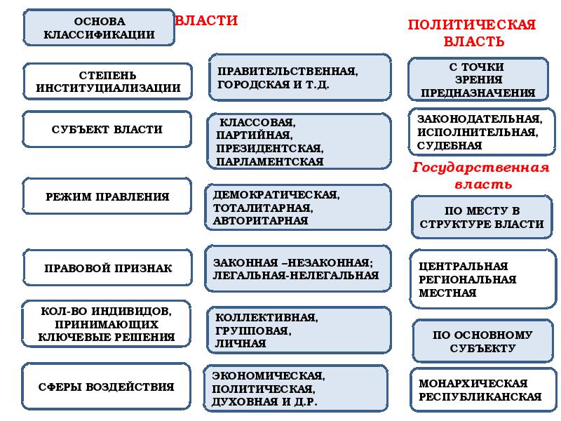 Презентация на тему виды власти