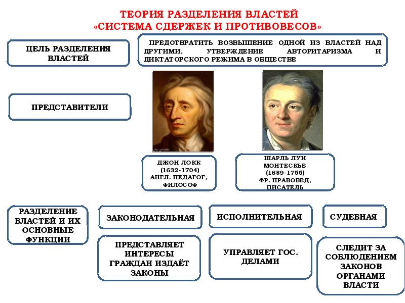 Принцип разделения властей проект