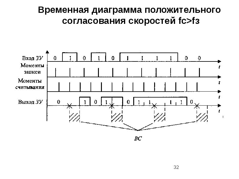 Временная диаграмма. Временные диаграммы на входе и выходе. Многоканальная связь на ЖД транспорте. Временные диаграммы USB.