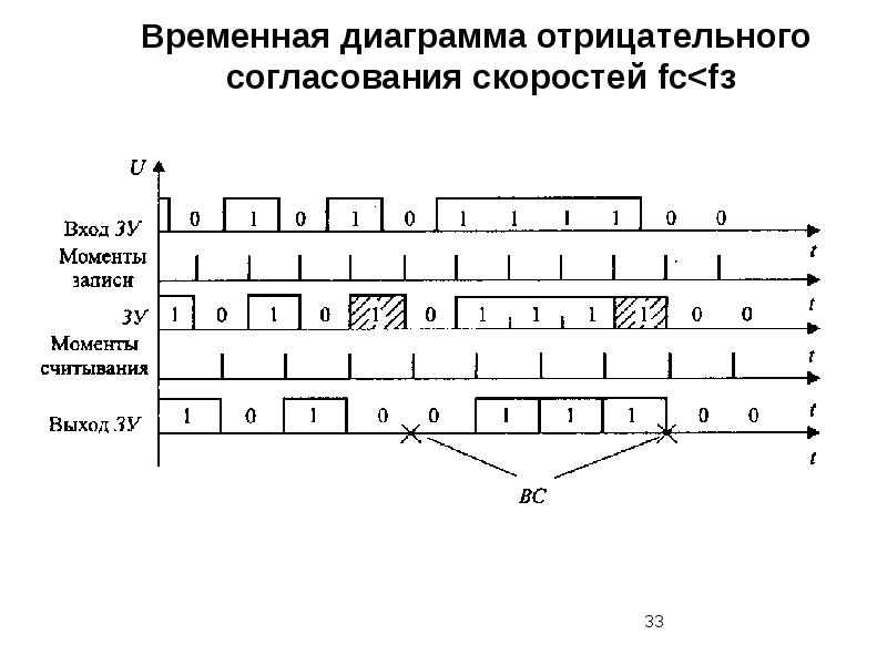 Отрицательная диаграмма. Временная диаграмма. Временная диаграмма отрицания. Временная диаграмма сигнализации. Временная диаграмма противопожарной.