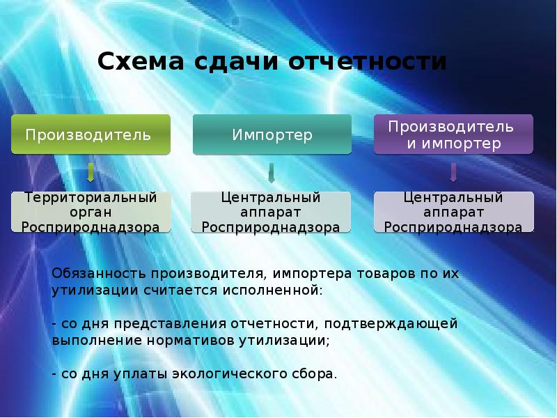 Экологический сбор импортерами. На что расходуются средства от экологического сбора. Экологические сборы что туда входит.