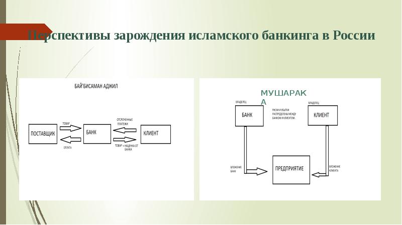 Исламский банкинг презентация