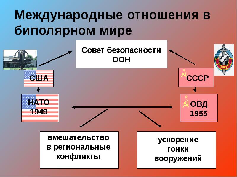 Международные отношения 14. Биполярный мир СССР И США. Биполярная система международных отношений. Биполярный мир и холодная война. Истоки холодной войны и создание военно-политических блоков.