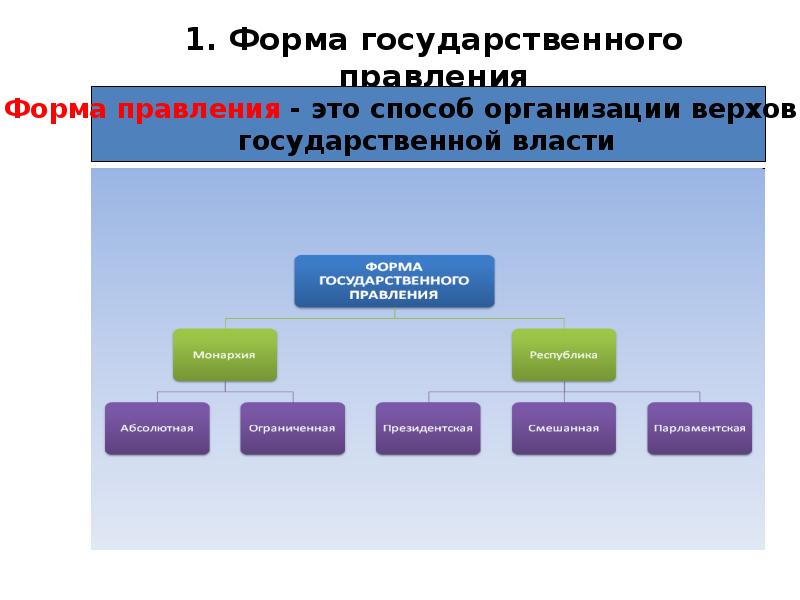 План форма правления государства