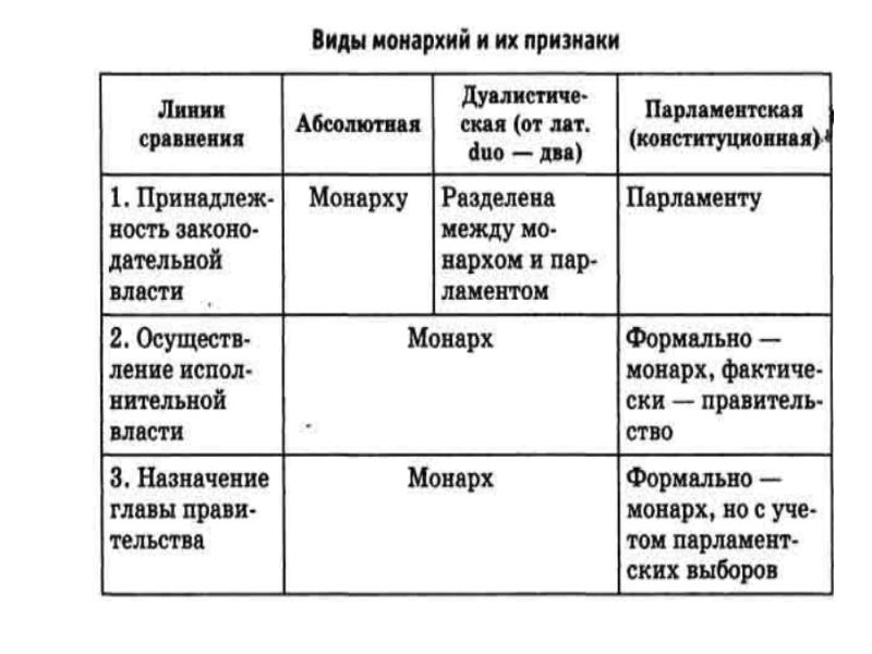 Виды монархий схема