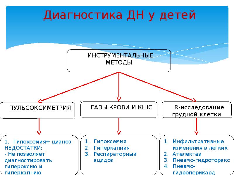 Острая дыхательная недостаточность у детей презентация