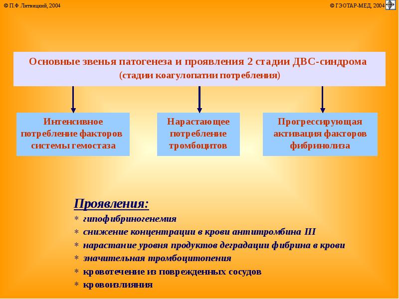 Двс синдром патофизиология презентация