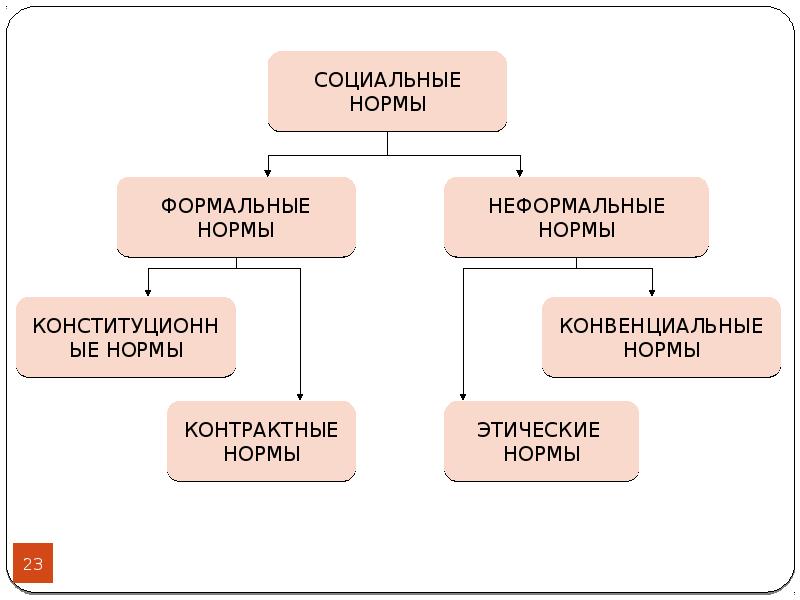 Неформальные нормы. Формальные и неформальные н. Неформальные социальные нормы. Формальные и неформальные нормы. Формальные и неформальные нормы поведения.