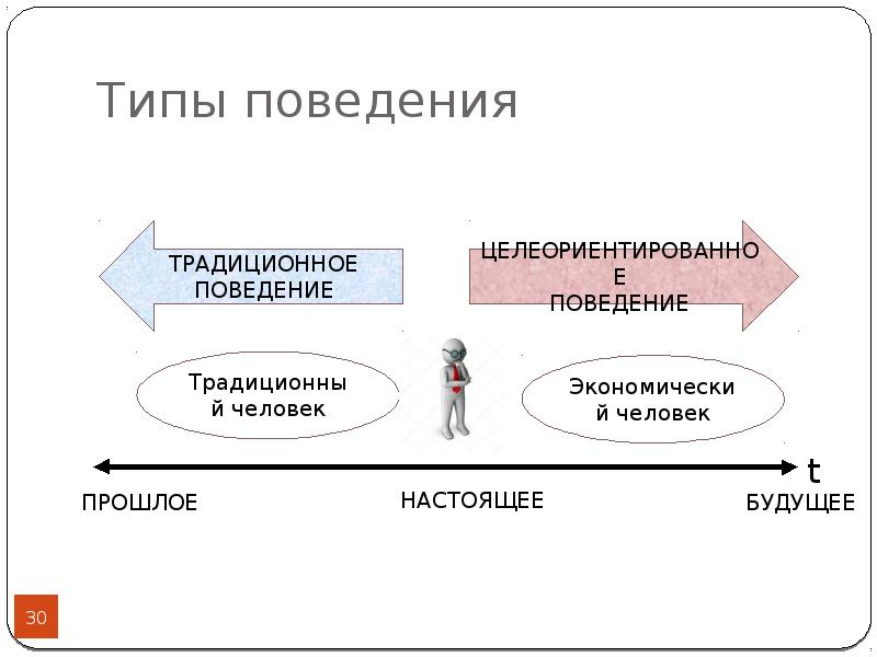 Типы поведения. Типы поведения человека. Институциональная экономика картинки. Виды социального поведения традиционное.