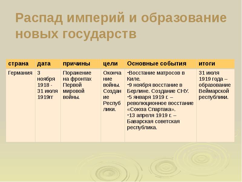 Последствия войны революции и распад империи 9 класс презентация