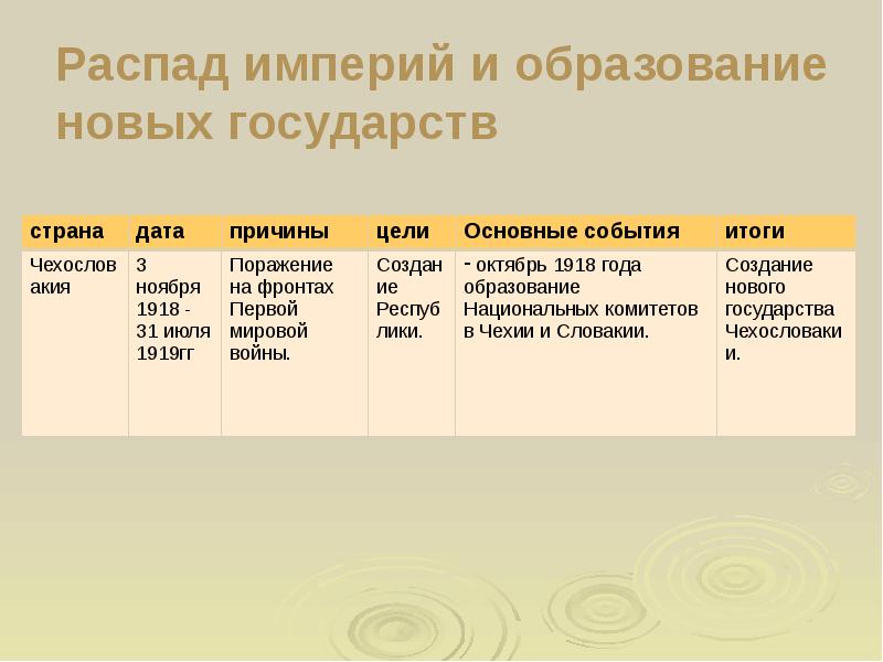 Презентация последствия войны революции и распад империй 10 класс фгос