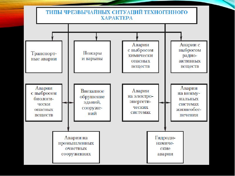 Виды техногенного характера. Типы ЧС техногенного характера таблица. Классификация чрезвычайных ситуаций техногенного характера ОБЖ. Схема ЧС техногенного характера. Чрезвычайные ситуации техногенного характера схема.