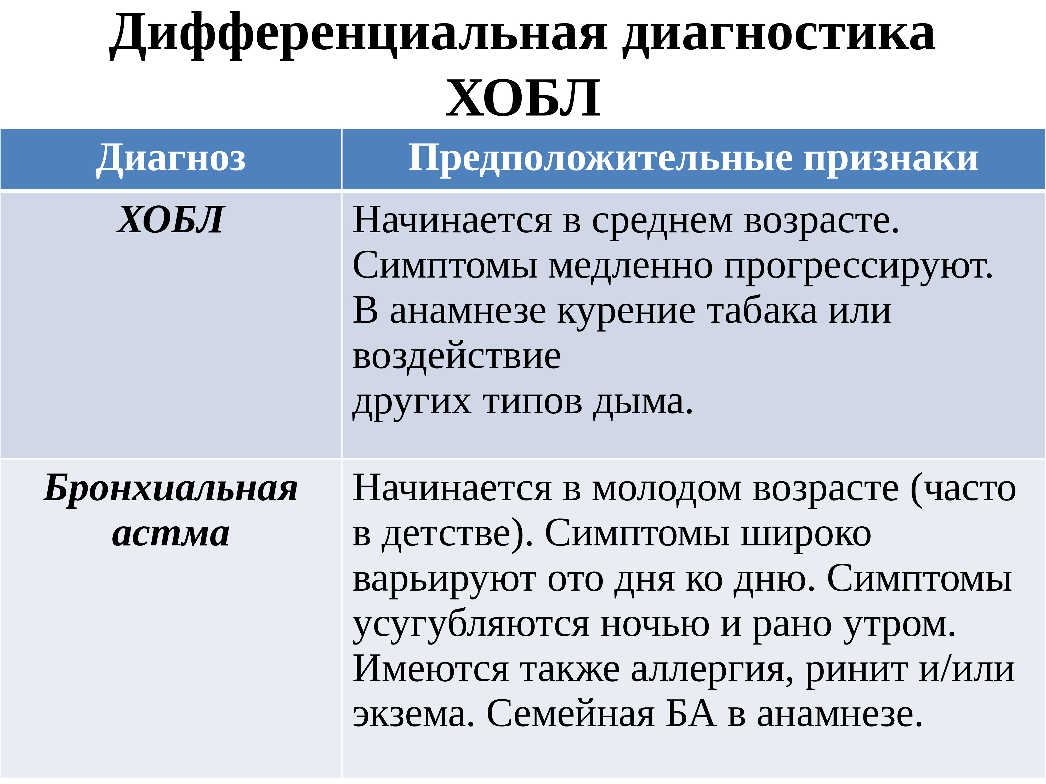 Диагноз хобл. Дифференциальный диагноз ХОБЛ. Диф диагностика ХОБЛ. Диф диагноз ХОБЛ. ХОБЛ И астма диф диагностика.