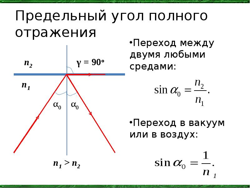 Полный угол это. Предельный угол оптика. Угол полного отражения формула. Предельный угол в оптике. Предельный угол полного отражения.