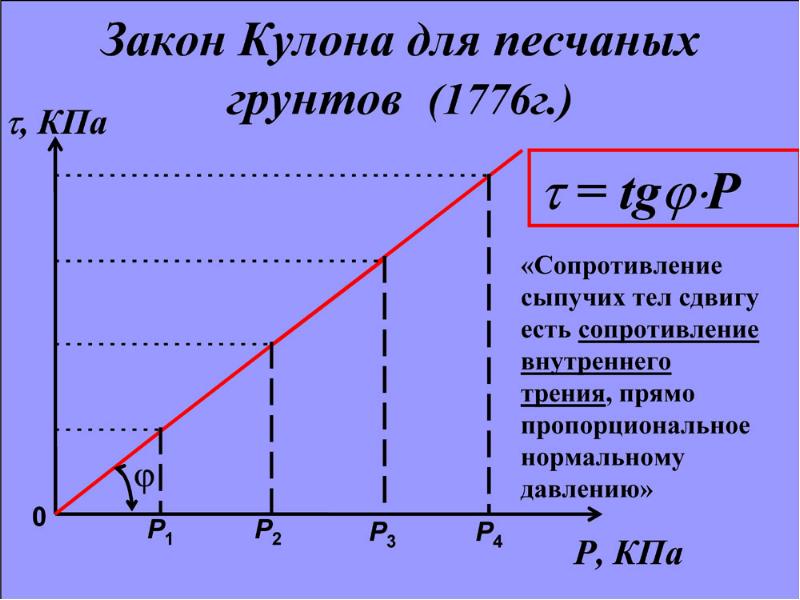 Диаграмма кулона мора