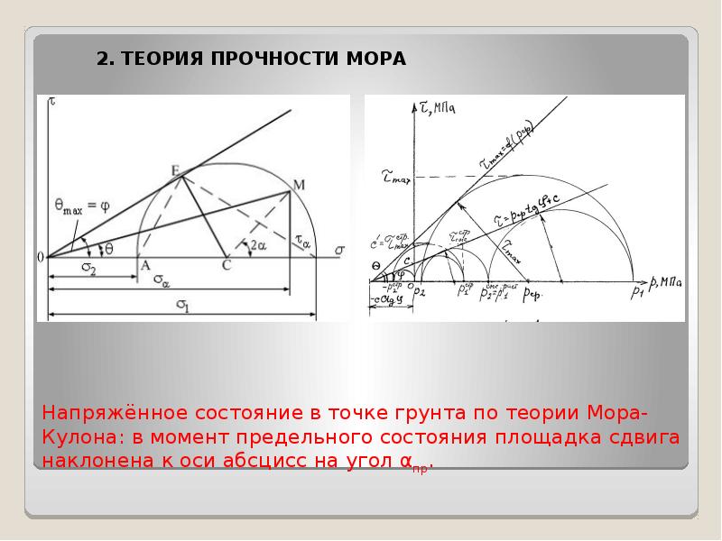 Диаграмма прочности грунта кулона мора показана на рис