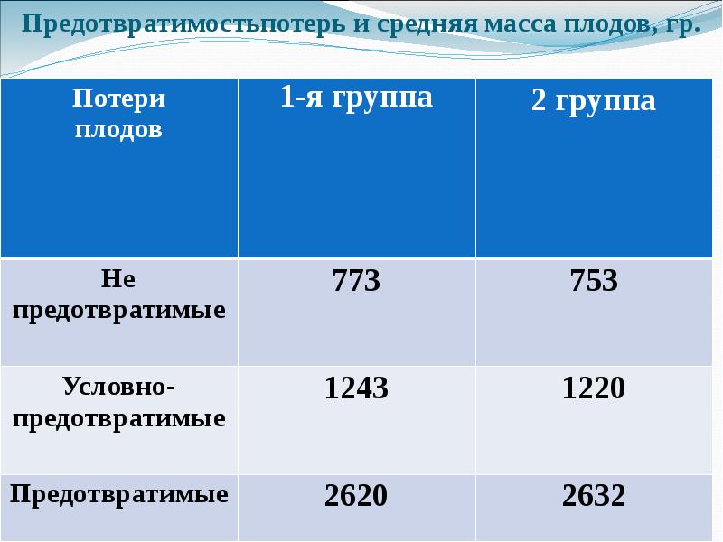 Средняя масса. Перинатальные потери статистика. Группы терапия перинатальных потерь. Сроки статистика перинатальных потерь.