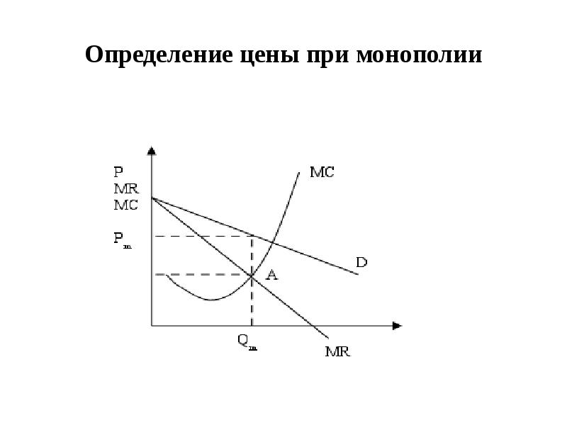 Спрос монополиста. Чистая Монополия график. Естественная Монополия и чистая Монополия. Ценообразование в монополии. Ценообразование в чистой монополии.