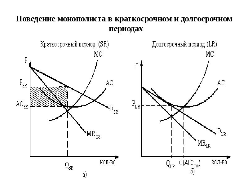 В долгосрочном периоде. Равновесие монополиста в долгосрочном периоде. График равновесия монополиста в краткосрочном периоде. Поведение фирмы монополиста в краткосрочный и долгосрочный период. Прибыль монополиста в долгосрочном периоде.