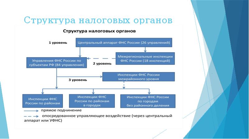 Структура налоговой инспекции схема