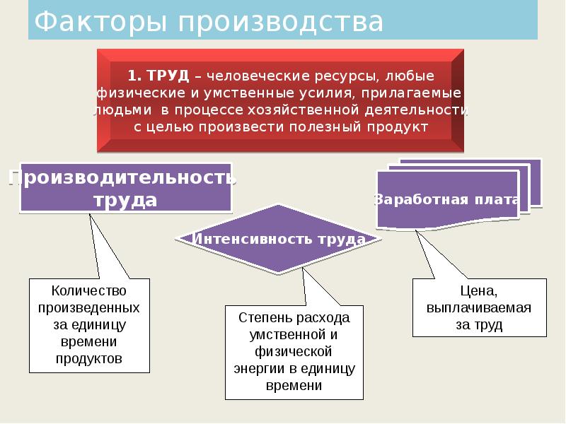 Производства факторы производства презентация