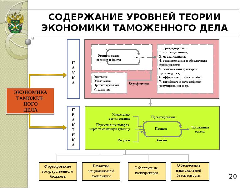 Теория уровней. Уровни развития экономической теории. Содержание таможенного дела. Экономическая теория таможенного дела. Факторы организации экономики таможенного дела.