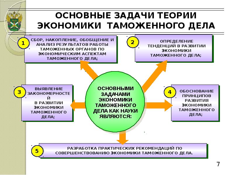 Обобщение и анализ результатов работы. Основная цель экономики таможенного дела. Задачи экономики таможенного дела. Основные задачи таможенных органов. Задачи дисциплины экономика таможенного дела.