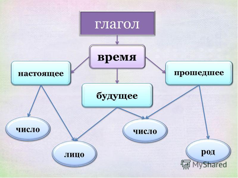 Глагол 6 класс русский язык проект