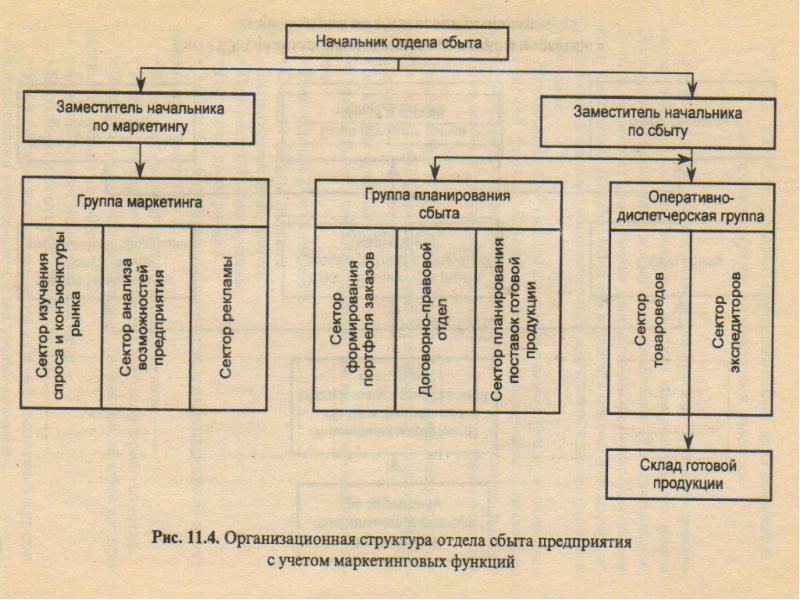 Сбыт групп. Характеристика начальника сбыта. заместитель по сбыту продукции это. начальник сбыта высшего учебного.