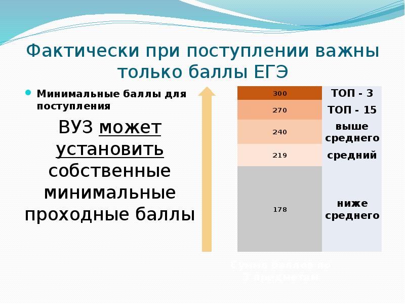 Сколько баллов при поступлении дает