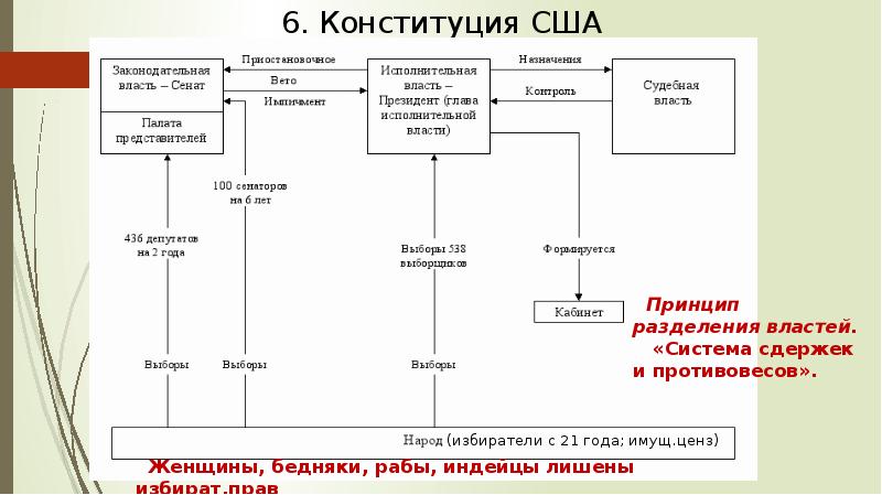 Ветви власти сша по конституции 1787г схема