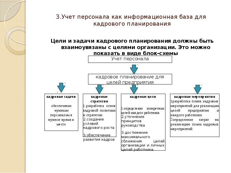 Учет кадров в организации. Этапы учета кадров на предприятии. Таблица учёта персонала в организации. Организация учета движения персонала. Учет персонала в организации.