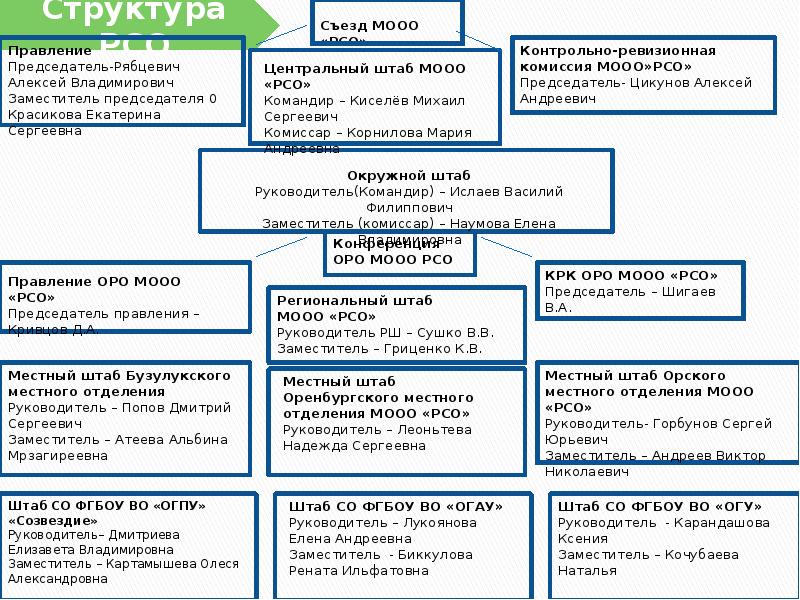 Структура мооо рсо схема