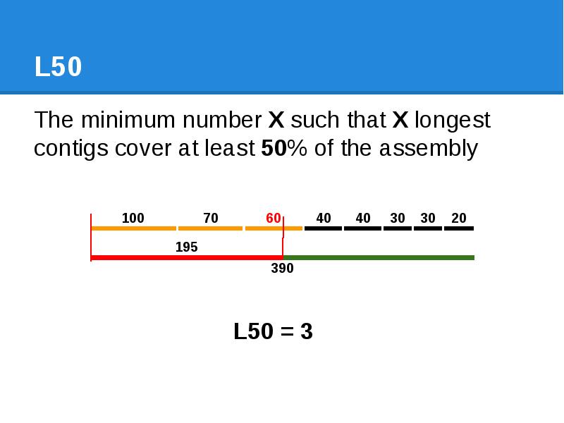 L50 The minimum number X such that X longest contigs cover
