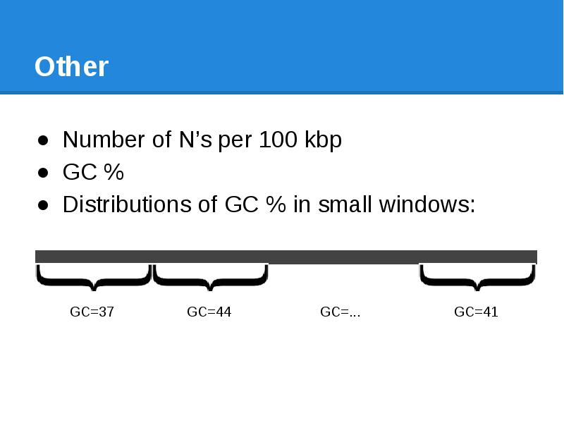Other Number of N’s per 100 kbp GC % Distributions of