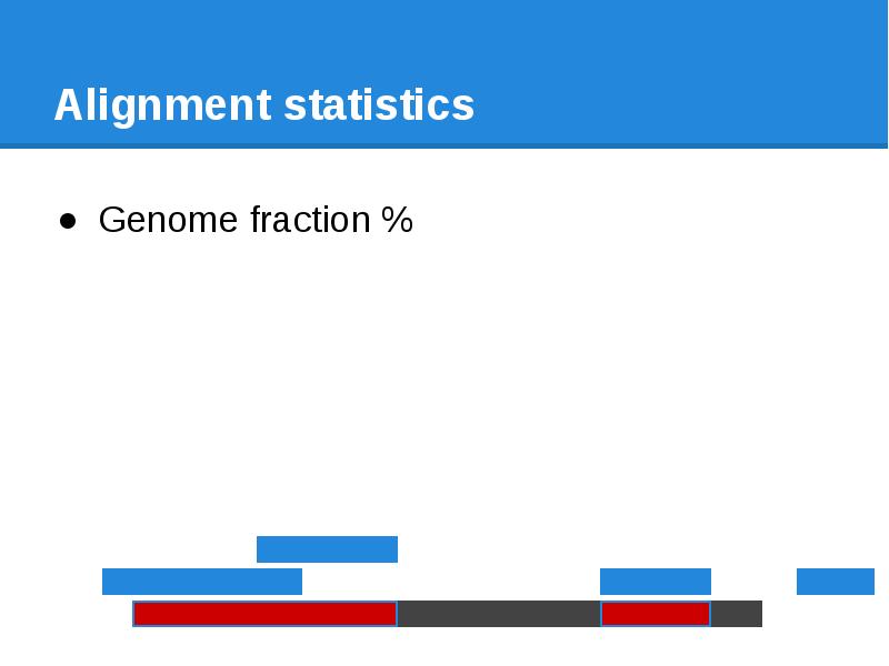 Alignment statistics Genome fraction %