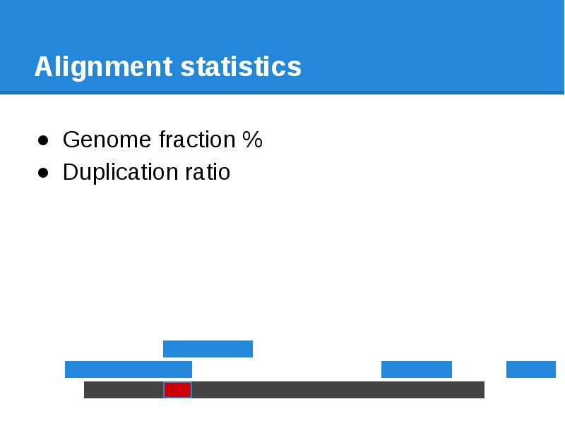 Alignment statistics Genome fraction % Duplication ratio